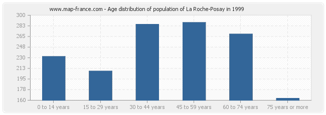 Age distribution of population of La Roche-Posay in 1999
